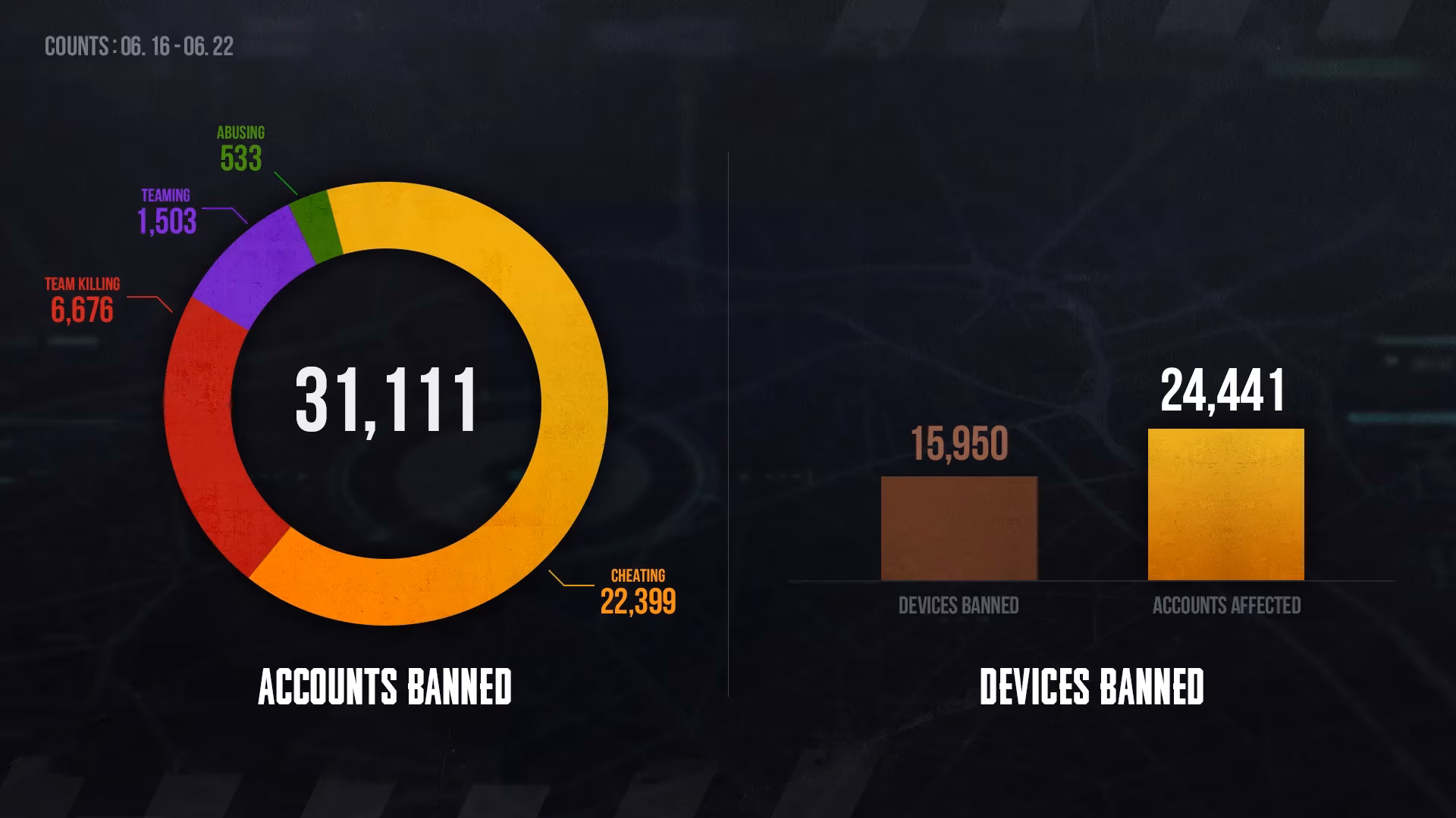 pubg-weekly-banned-players-report-june-16-22-anti-cheat-insights-image-0