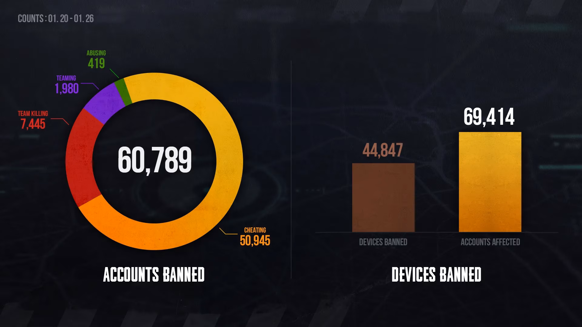 pubg-anti-cheat-team-keeps-weekly-ban-list-transparent-through-2026-image-0