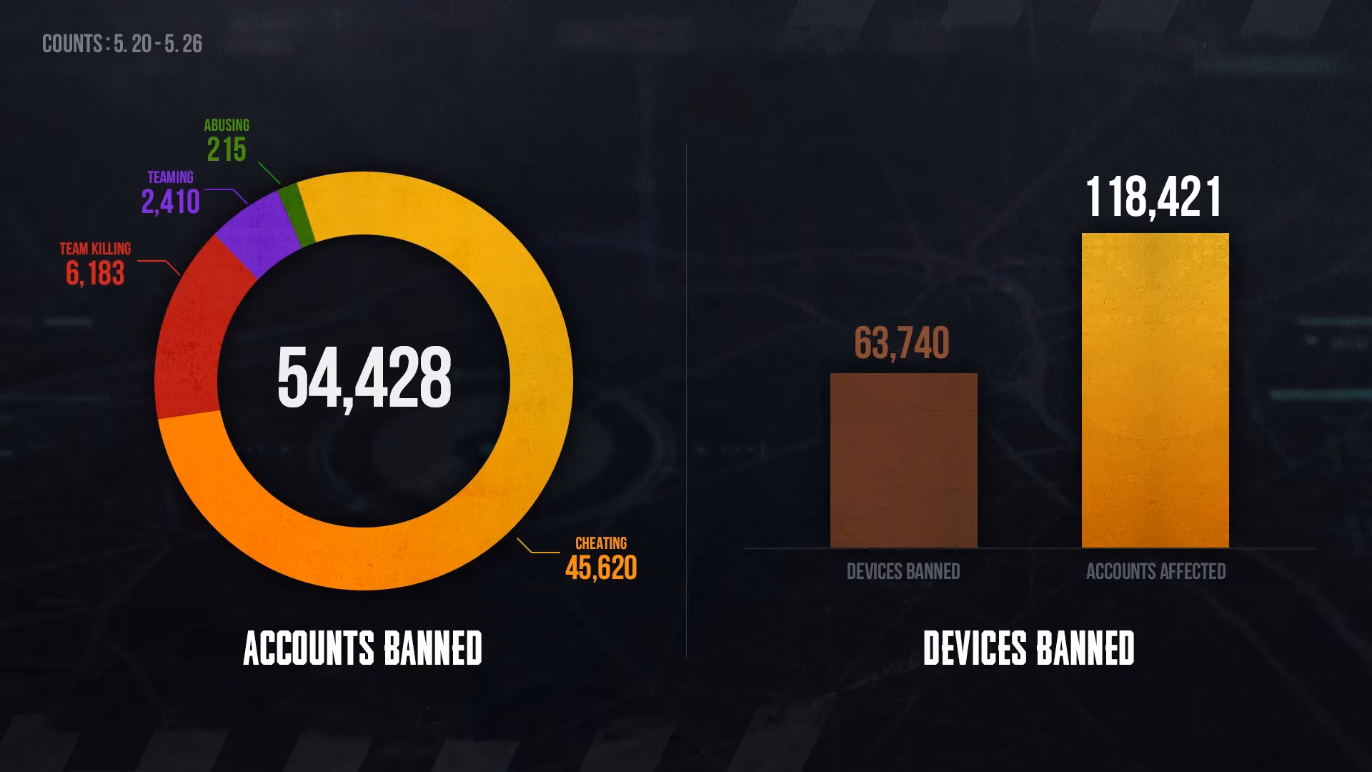 i-read-pubg-s-weekly-ban-list-anti-cheat-justice-hits-hard-image-0