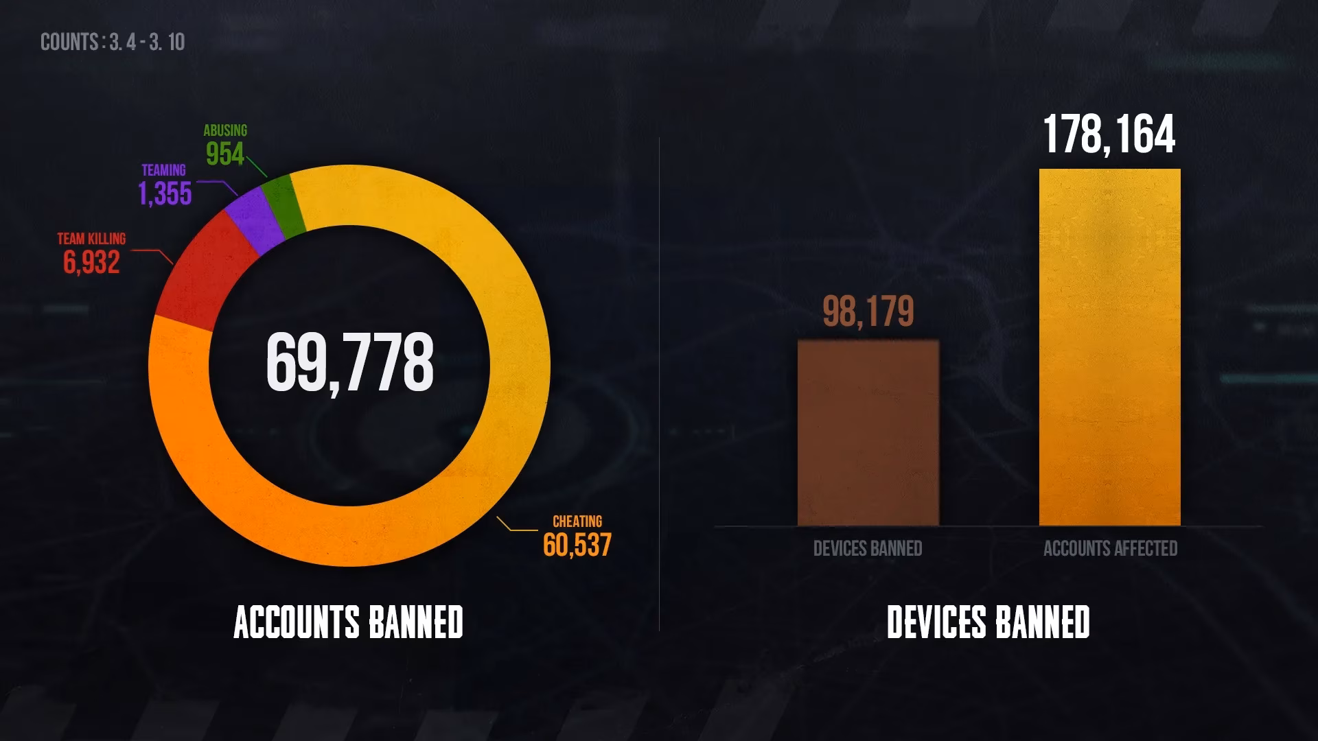 pubg-anti-cheat-team-releases-weekly-banned-players-list-and-safety-tips-image-0